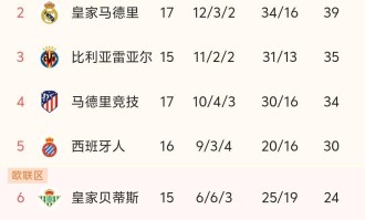 皇马2-1险胜阿拉维斯，巴萨7连胜，西甲最新积分榜出炉：皇马第2！